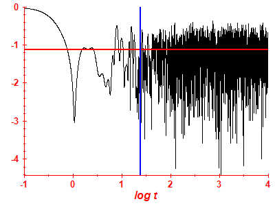 Survival probability log